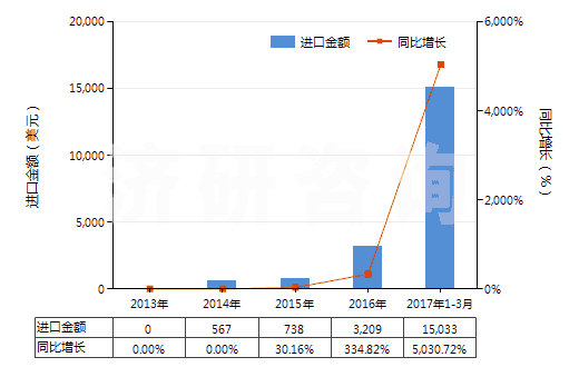 2013-2017年3月中國(guó)其他制版用無齒孔卷片（寬≤105mm）(HS37023920)進(jìn)口總額及增速統(tǒng)計(jì)
